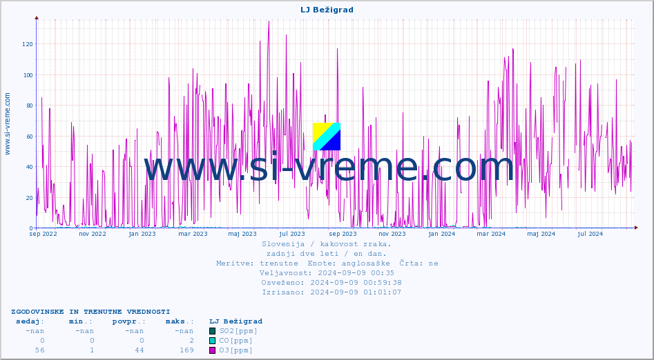 POVPREČJE :: LJ Bežigrad :: SO2 | CO | O3 | NO2 :: zadnji dve leti / en dan.
