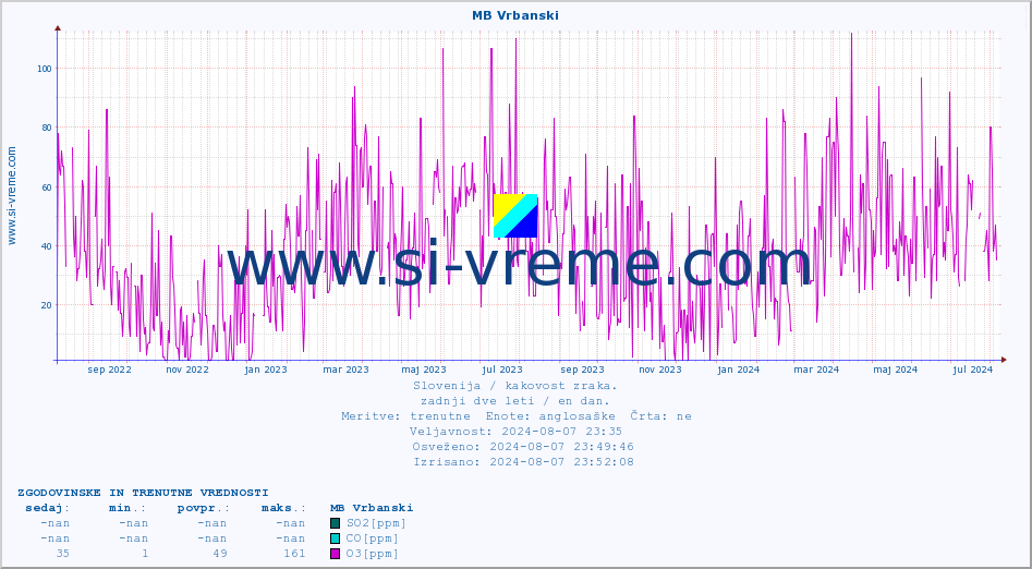 POVPREČJE :: MB Vrbanski :: SO2 | CO | O3 | NO2 :: zadnji dve leti / en dan.