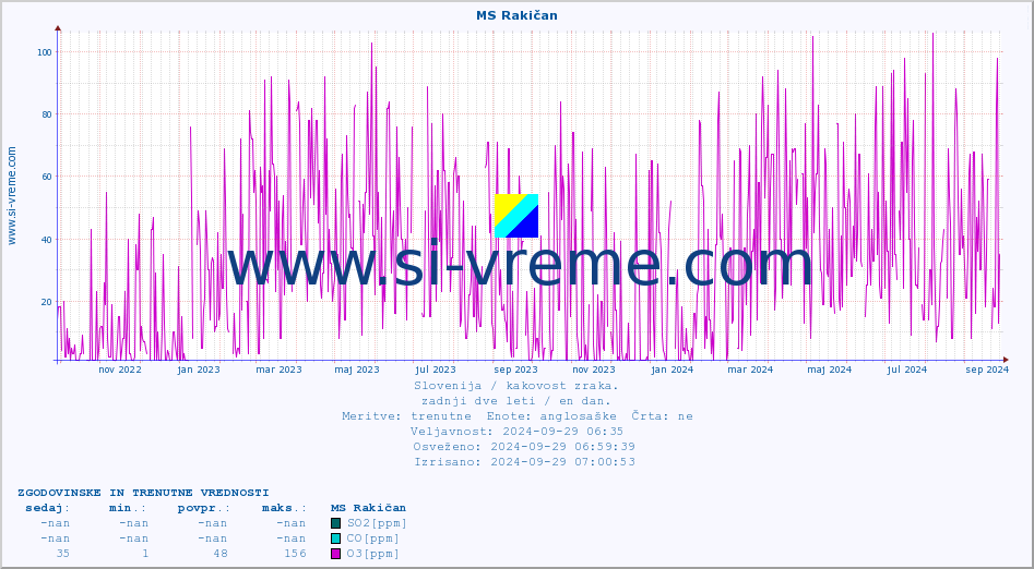 POVPREČJE :: MS Rakičan :: SO2 | CO | O3 | NO2 :: zadnji dve leti / en dan.
