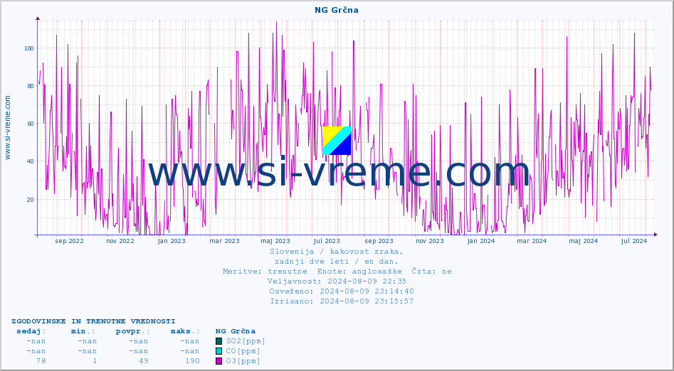 POVPREČJE :: NG Grčna :: SO2 | CO | O3 | NO2 :: zadnji dve leti / en dan.