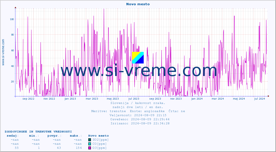 POVPREČJE :: Novo mesto :: SO2 | CO | O3 | NO2 :: zadnji dve leti / en dan.