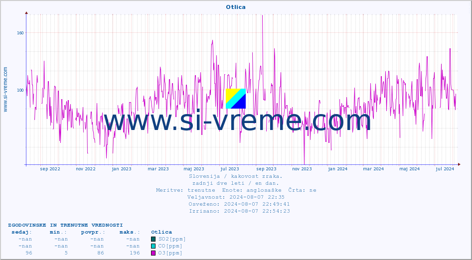 POVPREČJE :: Otlica :: SO2 | CO | O3 | NO2 :: zadnji dve leti / en dan.