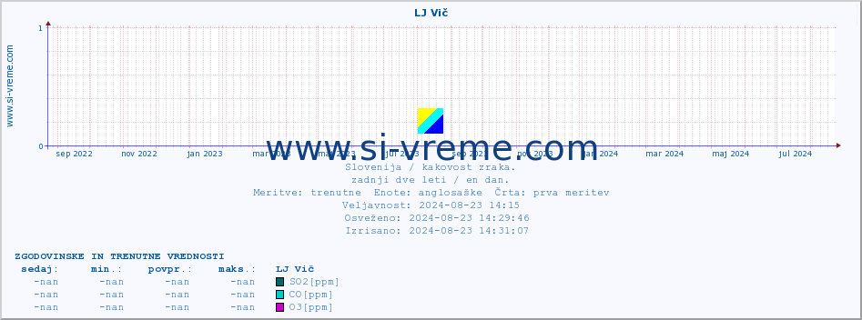 POVPREČJE :: LJ Vič :: SO2 | CO | O3 | NO2 :: zadnji dve leti / en dan.