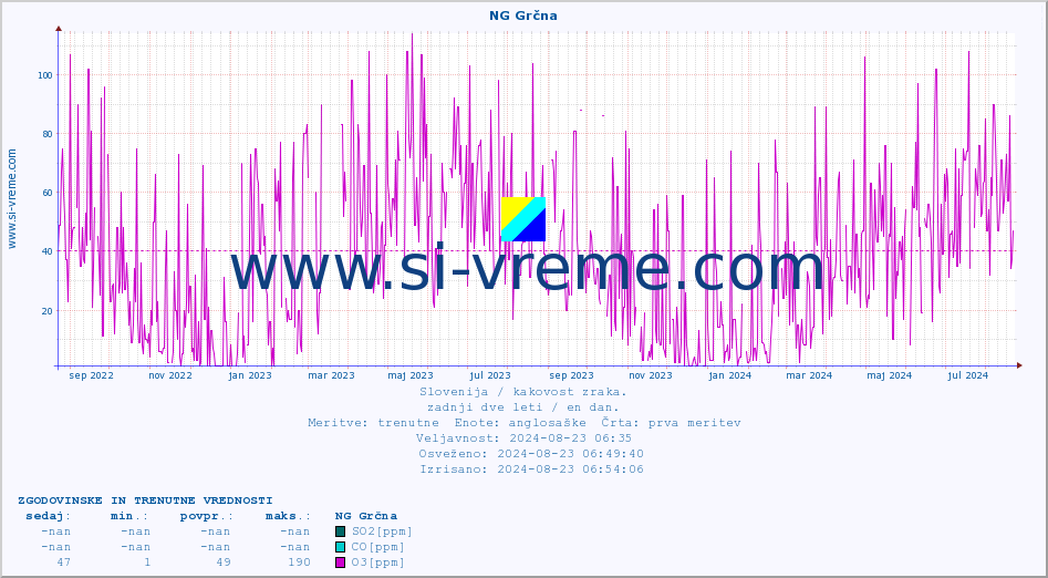 POVPREČJE :: NG Grčna :: SO2 | CO | O3 | NO2 :: zadnji dve leti / en dan.