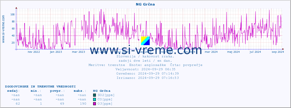 POVPREČJE :: NG Grčna :: SO2 | CO | O3 | NO2 :: zadnji dve leti / en dan.