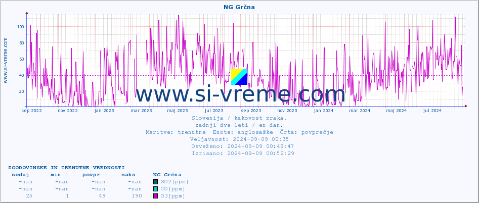 POVPREČJE :: NG Grčna :: SO2 | CO | O3 | NO2 :: zadnji dve leti / en dan.