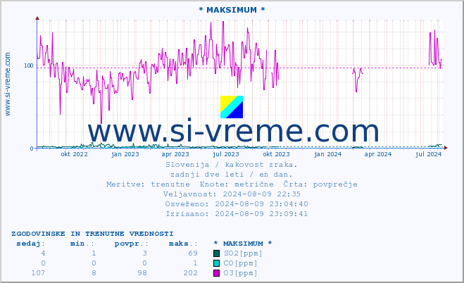 POVPREČJE :: * MAKSIMUM * :: SO2 | CO | O3 | NO2 :: zadnji dve leti / en dan.