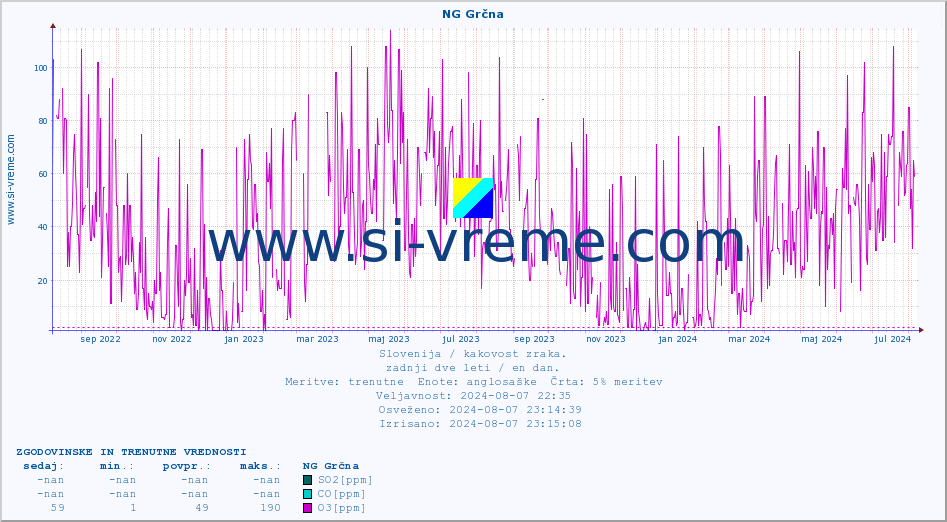 POVPREČJE :: NG Grčna :: SO2 | CO | O3 | NO2 :: zadnji dve leti / en dan.