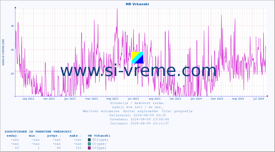 POVPREČJE :: MB Vrbanski :: SO2 | CO | O3 | NO2 :: zadnji dve leti / en dan.