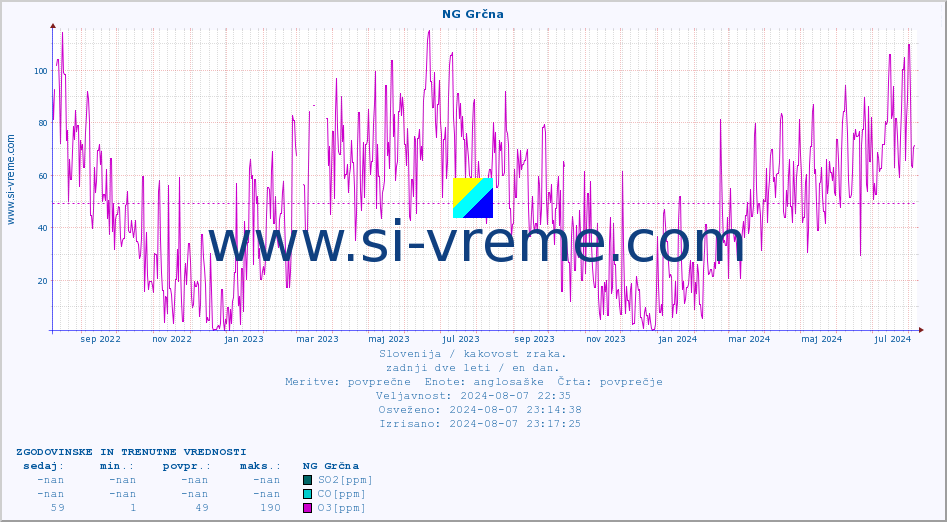 POVPREČJE :: NG Grčna :: SO2 | CO | O3 | NO2 :: zadnji dve leti / en dan.