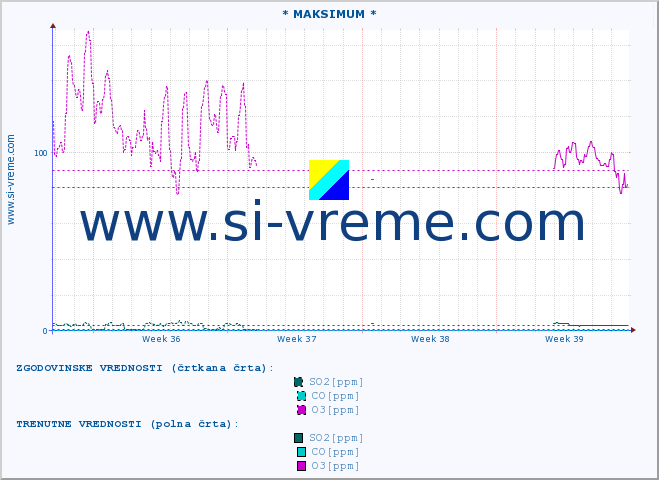 POVPREČJE :: * MAKSIMUM * :: SO2 | CO | O3 | NO2 :: zadnji mesec / 2 uri.