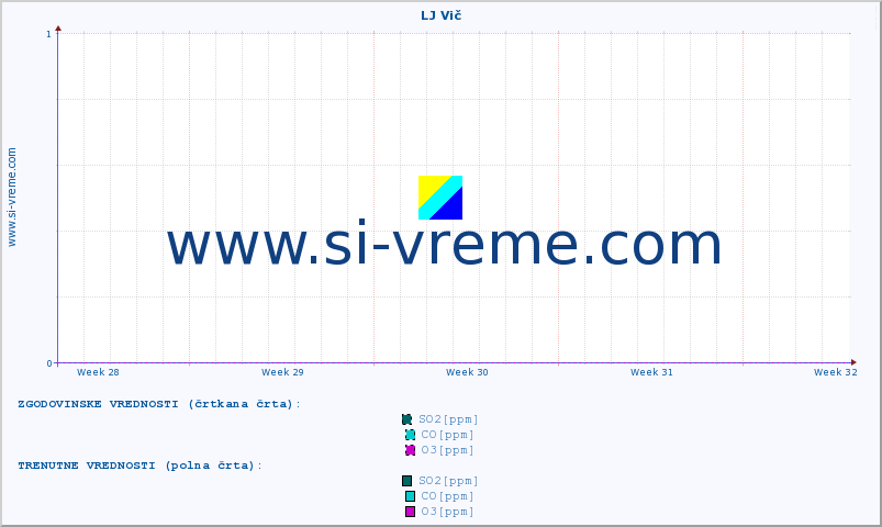 POVPREČJE :: LJ Vič :: SO2 | CO | O3 | NO2 :: zadnji mesec / 2 uri.