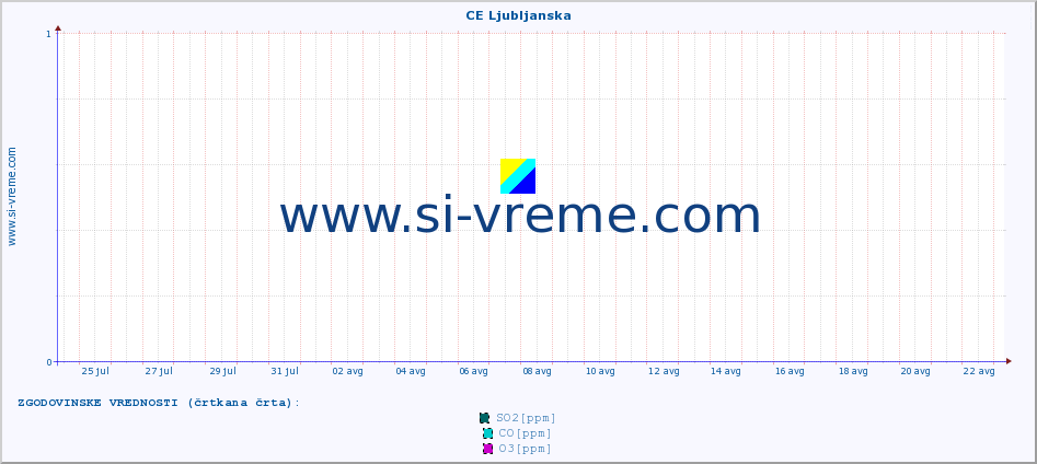 POVPREČJE :: CE Ljubljanska :: SO2 | CO | O3 | NO2 :: zadnji mesec / 2 uri.