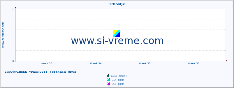 POVPREČJE :: Trbovlje :: SO2 | CO | O3 | NO2 :: zadnji mesec / 2 uri.