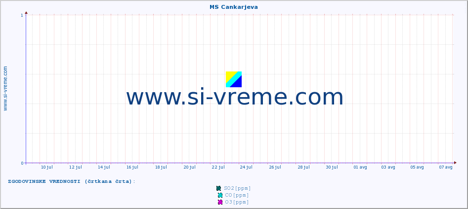 POVPREČJE :: MS Cankarjeva :: SO2 | CO | O3 | NO2 :: zadnji mesec / 2 uri.