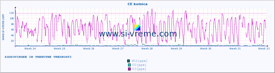 POVPREČJE :: CE bolnica :: SO2 | CO | O3 | NO2 :: zadnja dva meseca / 2 uri.