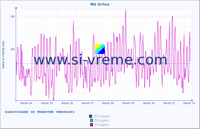 POVPREČJE :: NG Grčna :: SO2 | CO | O3 | NO2 :: zadnja dva meseca / 2 uri.
