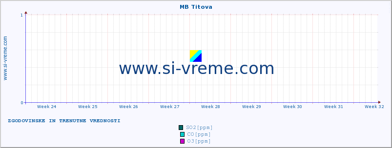 POVPREČJE :: MB Titova :: SO2 | CO | O3 | NO2 :: zadnja dva meseca / 2 uri.