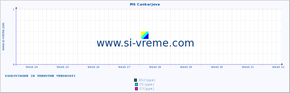 POVPREČJE :: MS Cankarjeva :: SO2 | CO | O3 | NO2 :: zadnja dva meseca / 2 uri.