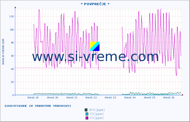 POVPREČJE :: * POVPREČJE * :: SO2 | CO | O3 | NO2 :: zadnja dva meseca / 2 uri.