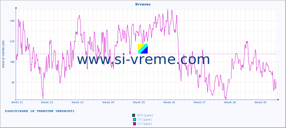 POVPREČJE :: Krvavec :: SO2 | CO | O3 | NO2 :: zadnja dva meseca / 2 uri.