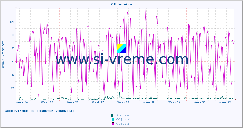 POVPREČJE :: CE bolnica :: SO2 | CO | O3 | NO2 :: zadnja dva meseca / 2 uri.