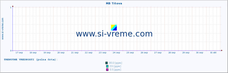 POVPREČJE :: MB Titova :: SO2 | CO | O3 | NO2 :: zadnji mesec / 2 uri.