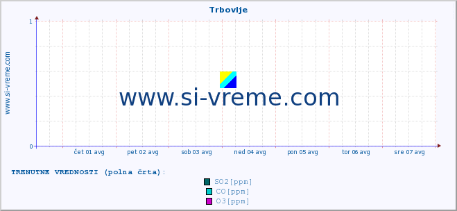 POVPREČJE :: Trbovlje :: SO2 | CO | O3 | NO2 :: zadnji mesec / 2 uri.