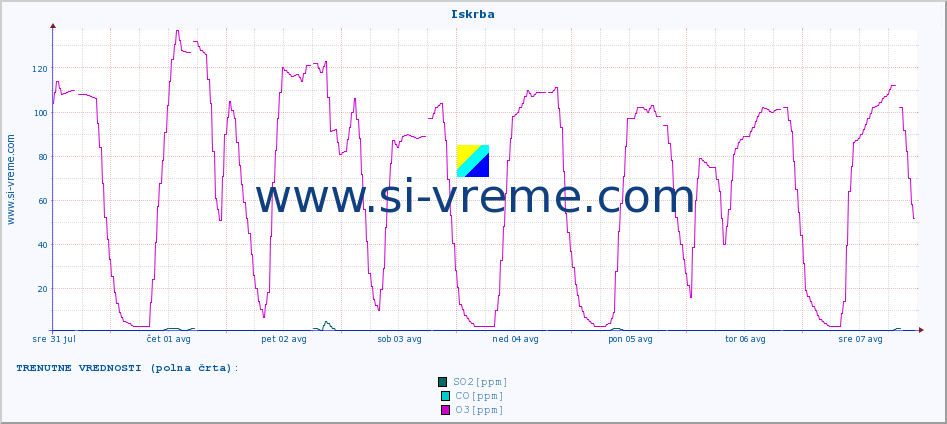 POVPREČJE :: Iskrba :: SO2 | CO | O3 | NO2 :: zadnji mesec / 2 uri.