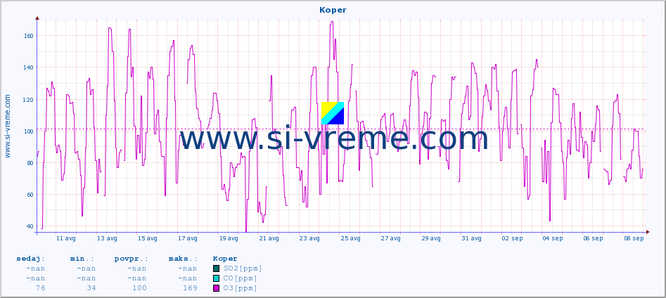 POVPREČJE :: Koper :: SO2 | CO | O3 | NO2 :: zadnji mesec / 2 uri.