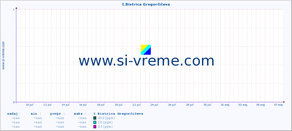 POVPREČJE :: I.Bistrica Gregorčičeva :: SO2 | CO | O3 | NO2 :: zadnji mesec / 2 uri.