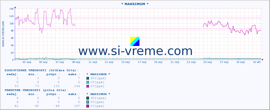 POVPREČJE :: * MAKSIMUM * :: SO2 | CO | O3 | NO2 :: zadnji mesec / 2 uri.