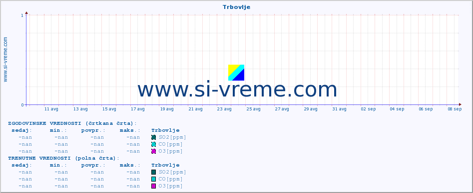 POVPREČJE :: Trbovlje :: SO2 | CO | O3 | NO2 :: zadnji mesec / 2 uri.