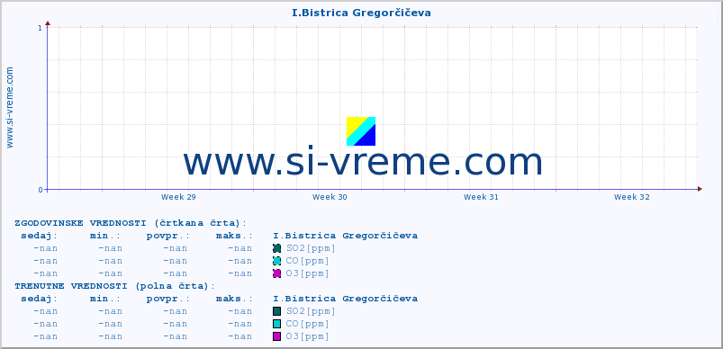 POVPREČJE :: I.Bistrica Gregorčičeva :: SO2 | CO | O3 | NO2 :: zadnji mesec / 2 uri.