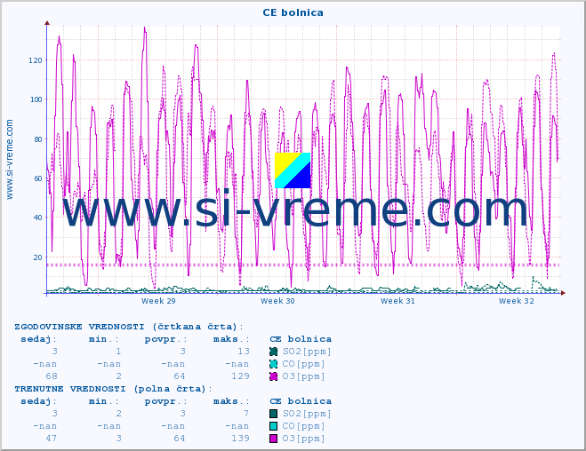 POVPREČJE :: CE bolnica :: SO2 | CO | O3 | NO2 :: zadnji mesec / 2 uri.
