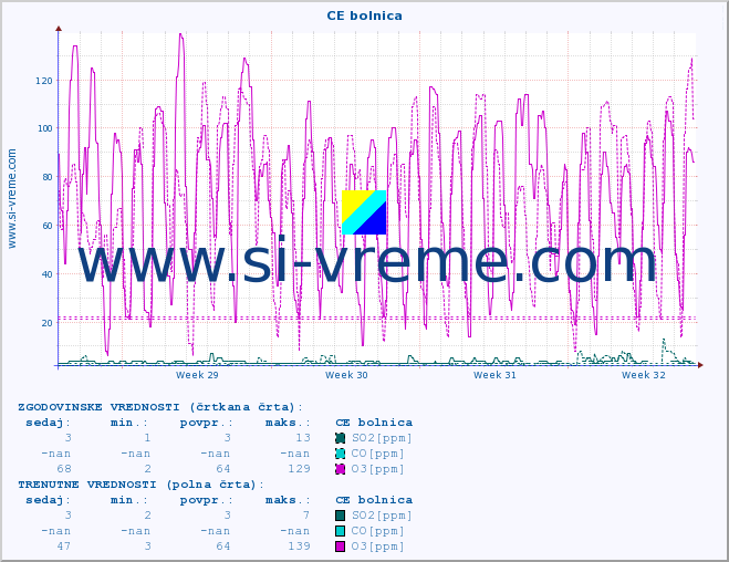 POVPREČJE :: CE bolnica :: SO2 | CO | O3 | NO2 :: zadnji mesec / 2 uri.