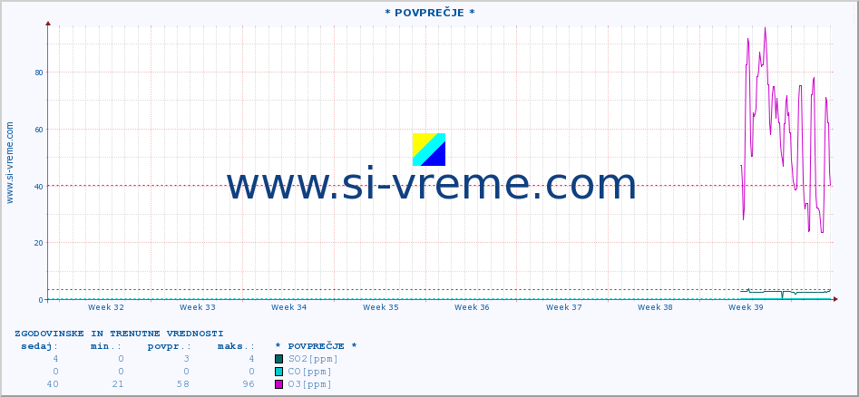 POVPREČJE :: * POVPREČJE * :: SO2 | CO | O3 | NO2 :: zadnja dva meseca / 2 uri.