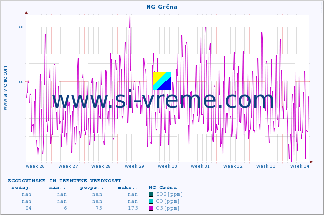 POVPREČJE :: NG Grčna :: SO2 | CO | O3 | NO2 :: zadnja dva meseca / 2 uri.