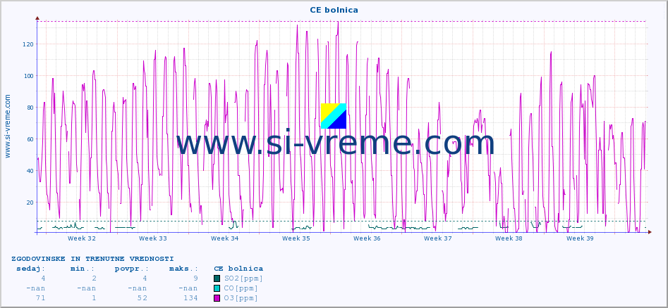 POVPREČJE :: CE bolnica :: SO2 | CO | O3 | NO2 :: zadnja dva meseca / 2 uri.