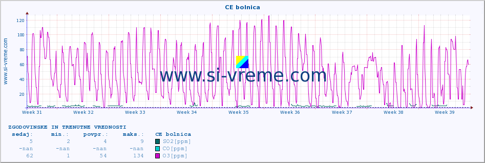 POVPREČJE :: CE bolnica :: SO2 | CO | O3 | NO2 :: zadnja dva meseca / 2 uri.