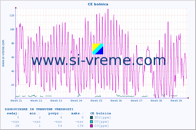 POVPREČJE :: CE bolnica :: SO2 | CO | O3 | NO2 :: zadnja dva meseca / 2 uri.