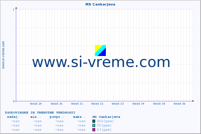 POVPREČJE :: MS Cankarjeva :: SO2 | CO | O3 | NO2 :: zadnja dva meseca / 2 uri.