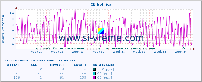 POVPREČJE :: CE bolnica :: SO2 | CO | O3 | NO2 :: zadnja dva meseca / 2 uri.