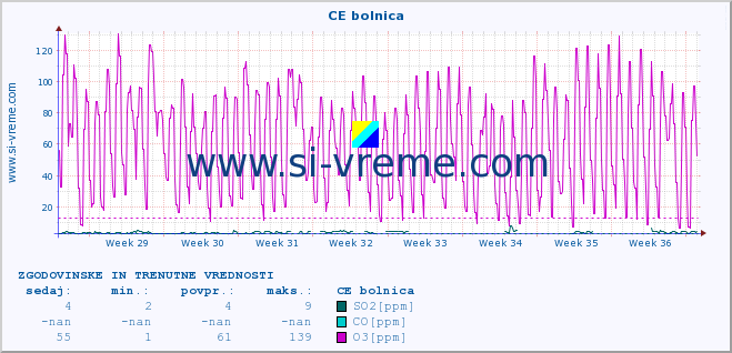 POVPREČJE :: CE bolnica :: SO2 | CO | O3 | NO2 :: zadnja dva meseca / 2 uri.