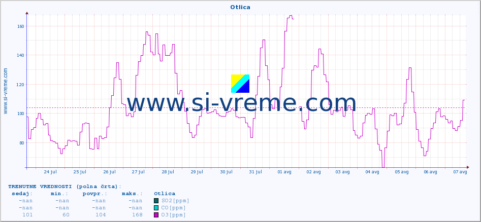 POVPREČJE :: Otlica :: SO2 | CO | O3 | NO2 :: zadnji mesec / 2 uri.