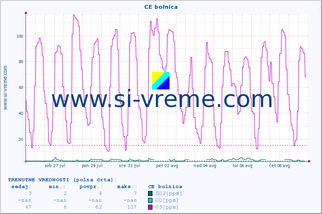 POVPREČJE :: CE bolnica :: SO2 | CO | O3 | NO2 :: zadnji mesec / 2 uri.