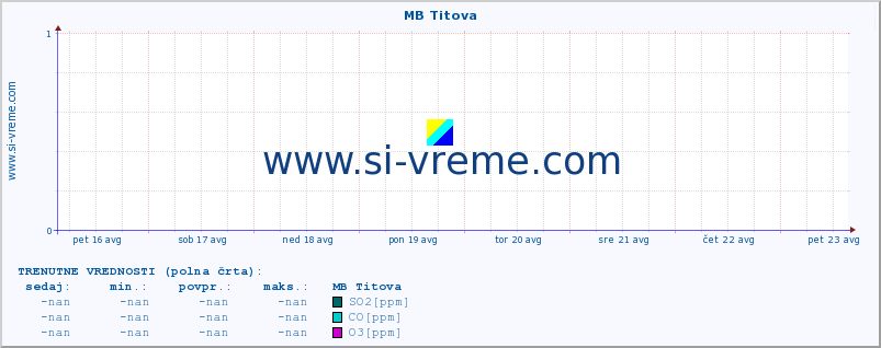 POVPREČJE :: MB Titova :: SO2 | CO | O3 | NO2 :: zadnji mesec / 2 uri.