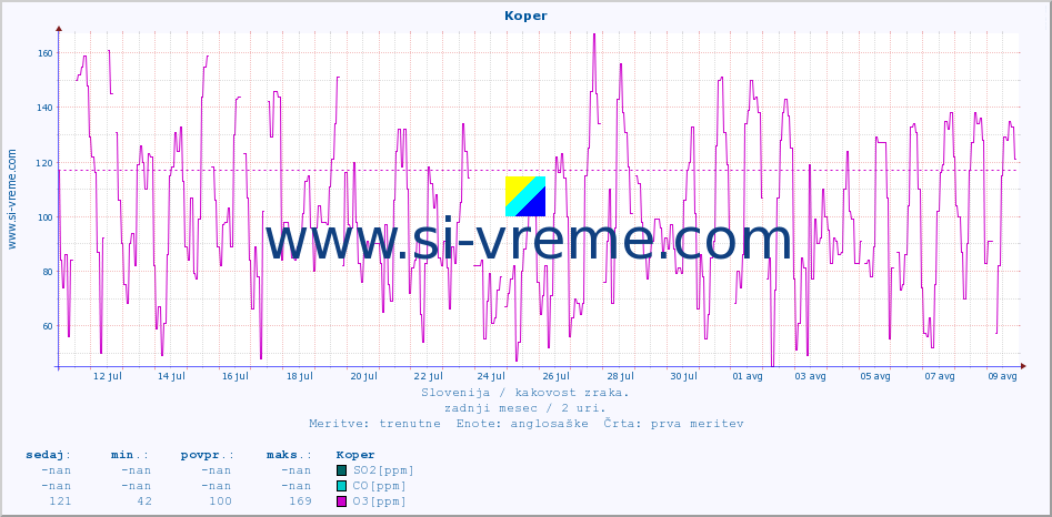POVPREČJE :: Koper :: SO2 | CO | O3 | NO2 :: zadnji mesec / 2 uri.