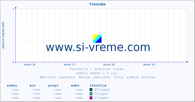 POVPREČJE :: Trbovlje :: SO2 | CO | O3 | NO2 :: zadnji mesec / 2 uri.