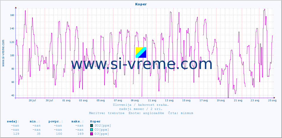 POVPREČJE :: Koper :: SO2 | CO | O3 | NO2 :: zadnji mesec / 2 uri.